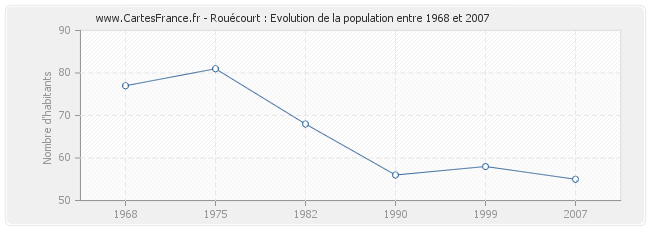 Population Rouécourt