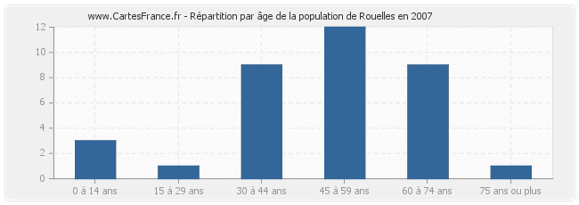 Répartition par âge de la population de Rouelles en 2007