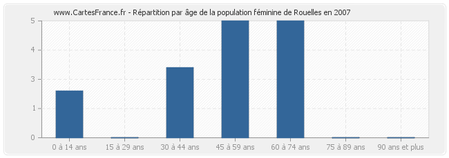 Répartition par âge de la population féminine de Rouelles en 2007