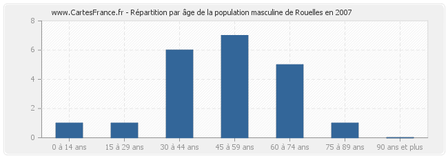 Répartition par âge de la population masculine de Rouelles en 2007