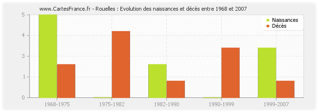 Rouelles : Evolution des naissances et décès entre 1968 et 2007