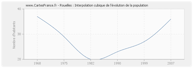 Rouelles : Interpolation cubique de l'évolution de la population