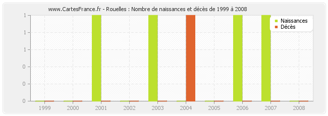 Rouelles : Nombre de naissances et décès de 1999 à 2008