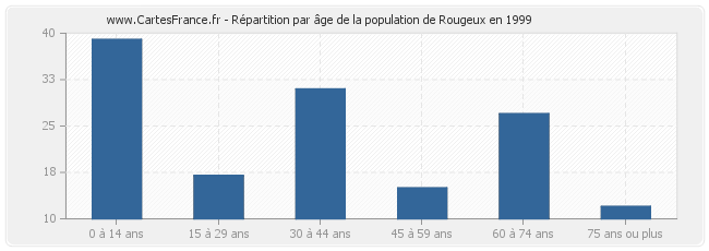 Répartition par âge de la population de Rougeux en 1999