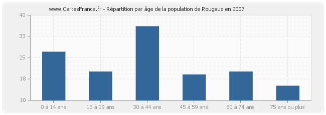 Répartition par âge de la population de Rougeux en 2007