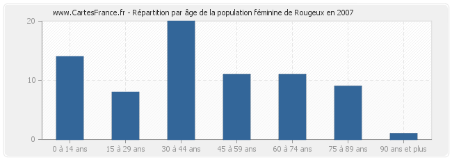 Répartition par âge de la population féminine de Rougeux en 2007