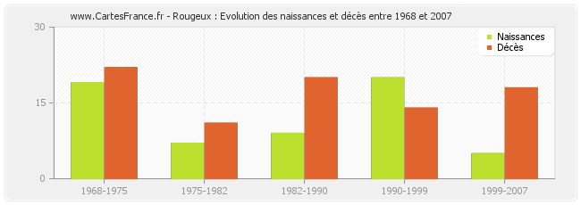 Rougeux : Evolution des naissances et décès entre 1968 et 2007