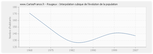 Rougeux : Interpolation cubique de l'évolution de la population