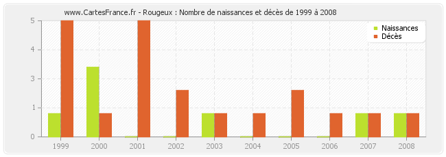 Rougeux : Nombre de naissances et décès de 1999 à 2008