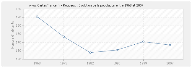 Population Rougeux