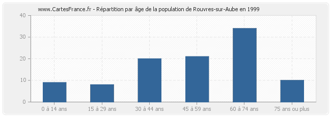 Répartition par âge de la population de Rouvres-sur-Aube en 1999