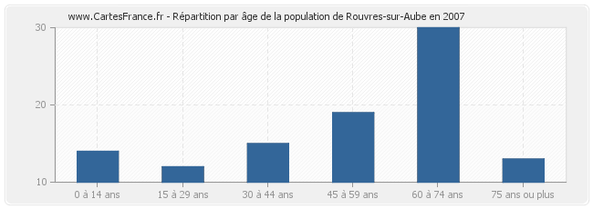 Répartition par âge de la population de Rouvres-sur-Aube en 2007