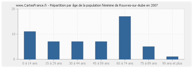 Répartition par âge de la population féminine de Rouvres-sur-Aube en 2007