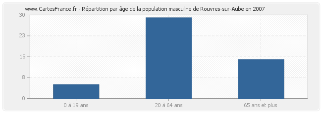 Répartition par âge de la population masculine de Rouvres-sur-Aube en 2007