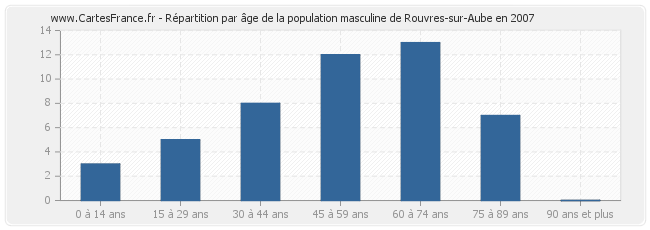 Répartition par âge de la population masculine de Rouvres-sur-Aube en 2007