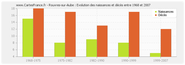 Rouvres-sur-Aube : Evolution des naissances et décès entre 1968 et 2007