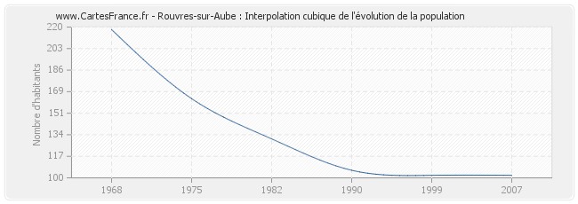 Rouvres-sur-Aube : Interpolation cubique de l'évolution de la population