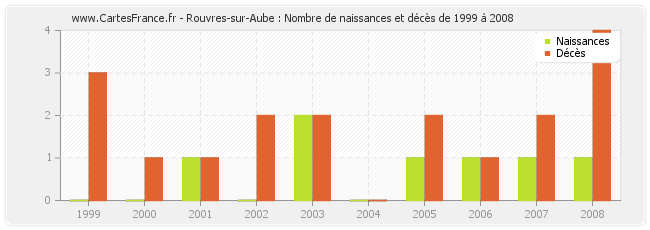 Rouvres-sur-Aube : Nombre de naissances et décès de 1999 à 2008
