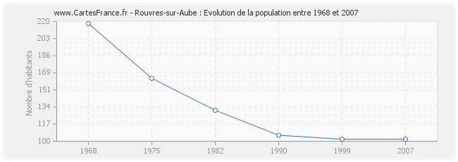 Population Rouvres-sur-Aube
