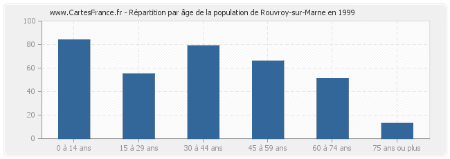 Répartition par âge de la population de Rouvroy-sur-Marne en 1999