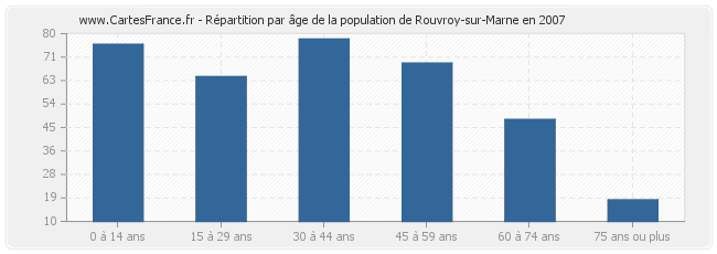 Répartition par âge de la population de Rouvroy-sur-Marne en 2007