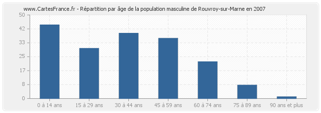 Répartition par âge de la population masculine de Rouvroy-sur-Marne en 2007