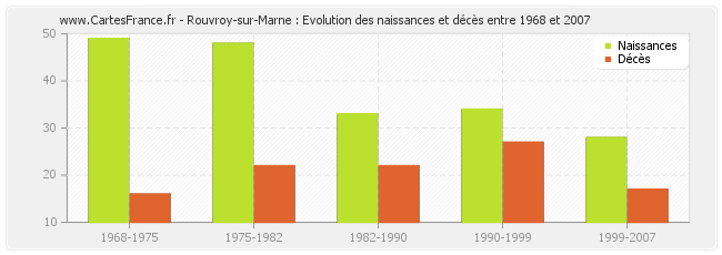 Rouvroy-sur-Marne : Evolution des naissances et décès entre 1968 et 2007