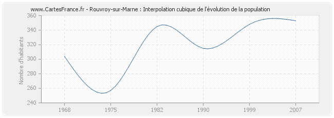 Rouvroy-sur-Marne : Interpolation cubique de l'évolution de la population