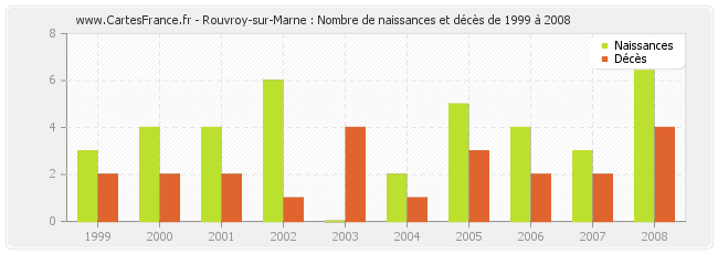 Rouvroy-sur-Marne : Nombre de naissances et décès de 1999 à 2008