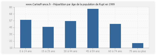 Répartition par âge de la population de Rupt en 1999