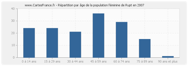 Répartition par âge de la population féminine de Rupt en 2007