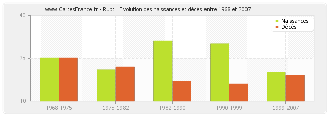 Rupt : Evolution des naissances et décès entre 1968 et 2007