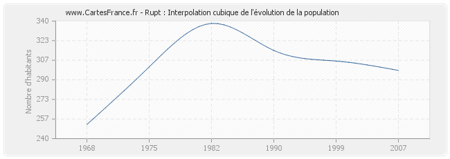 Rupt : Interpolation cubique de l'évolution de la population