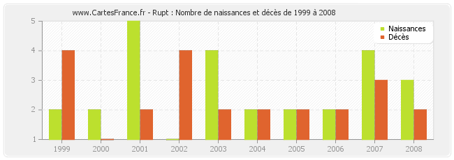 Rupt : Nombre de naissances et décès de 1999 à 2008