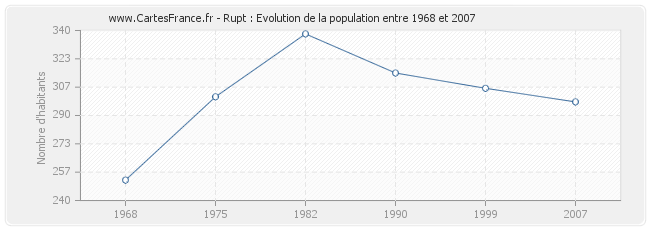 Population Rupt