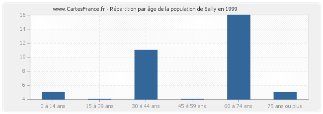 Répartition par âge de la population de Sailly en 1999