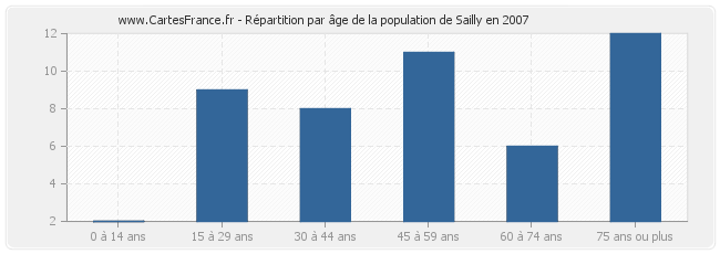 Répartition par âge de la population de Sailly en 2007