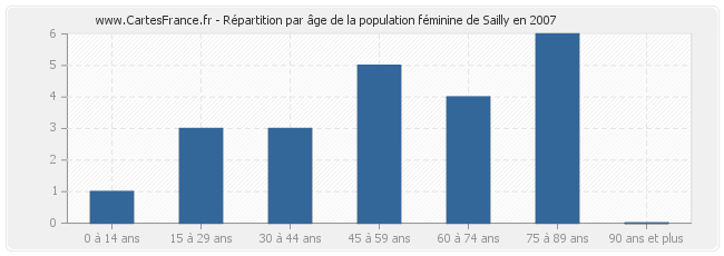 Répartition par âge de la population féminine de Sailly en 2007