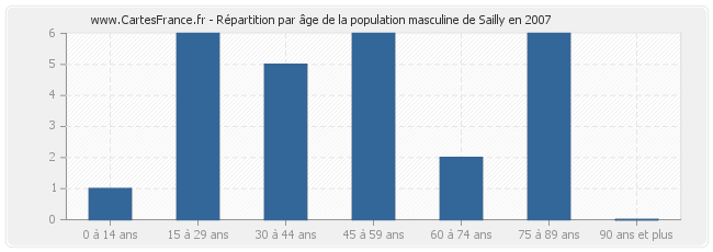 Répartition par âge de la population masculine de Sailly en 2007