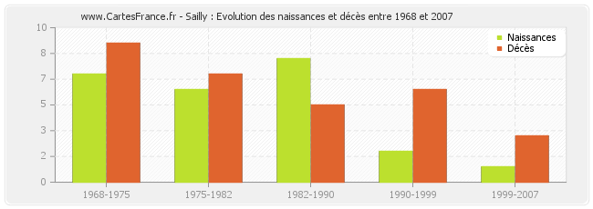 Sailly : Evolution des naissances et décès entre 1968 et 2007