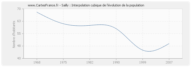 Sailly : Interpolation cubique de l'évolution de la population