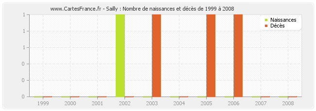 Sailly : Nombre de naissances et décès de 1999 à 2008