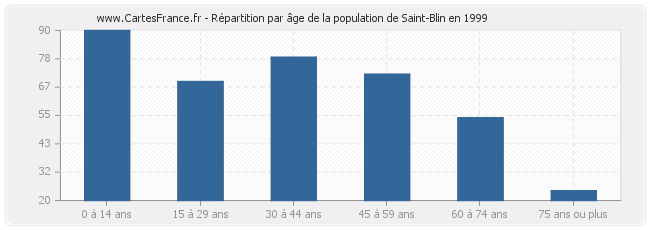 Répartition par âge de la population de Saint-Blin en 1999