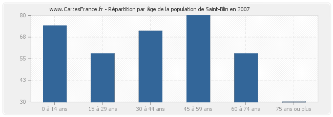 Répartition par âge de la population de Saint-Blin en 2007