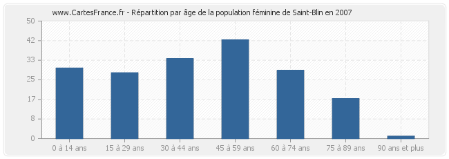 Répartition par âge de la population féminine de Saint-Blin en 2007