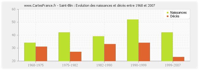 Saint-Blin : Evolution des naissances et décès entre 1968 et 2007