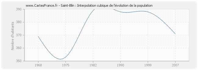 Saint-Blin : Interpolation cubique de l'évolution de la population