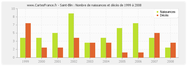 Saint-Blin : Nombre de naissances et décès de 1999 à 2008