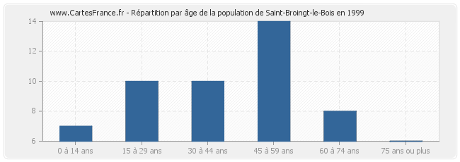 Répartition par âge de la population de Saint-Broingt-le-Bois en 1999