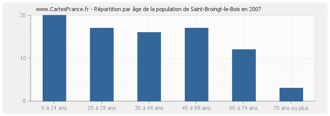 Répartition par âge de la population de Saint-Broingt-le-Bois en 2007